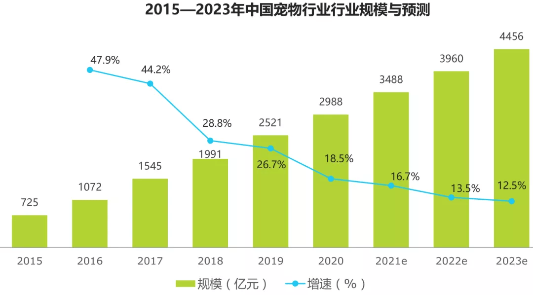 2021宠物市场数据分析报告