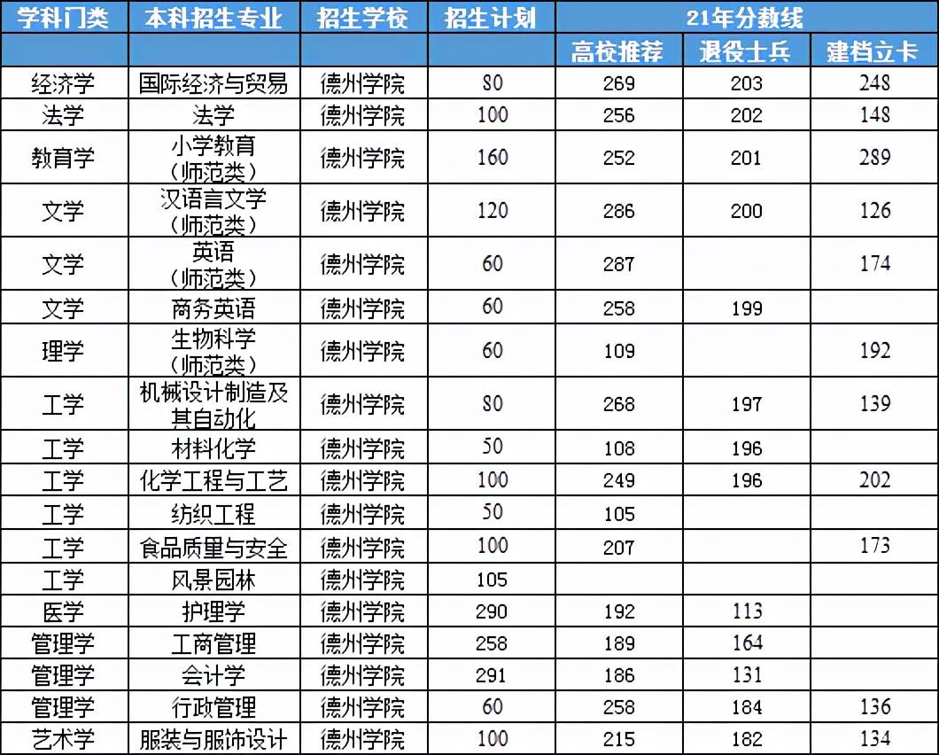 德州学院专升本各专业招生计划及各专业21年招生分数线