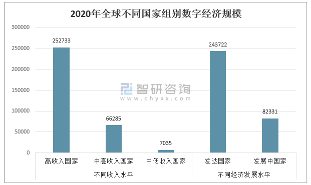 2020全球数字经济产业发展现状及发展新趋势数字经济正向智能化方向