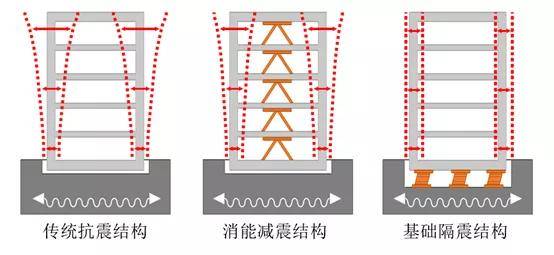 而 隔震和消能减震技术则提供一条新的抗震途径.