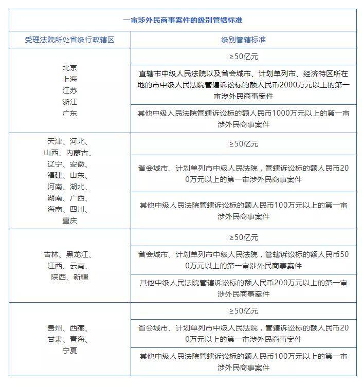 五,本通知调整的级别管辖标准不适用于知识产权案件,海事海商案件和