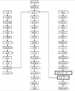 电动机生产工艺流程图