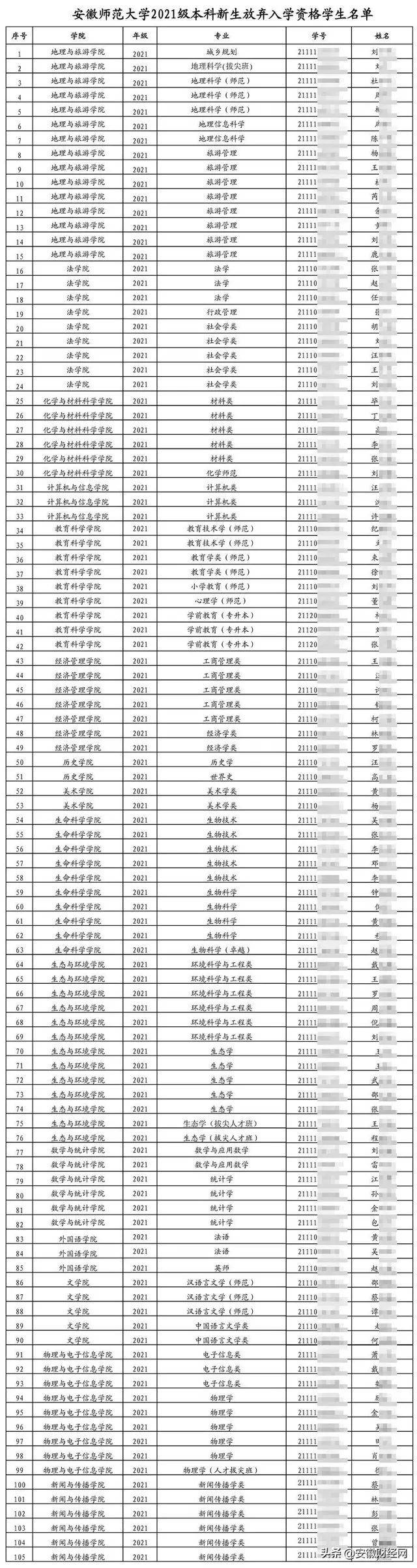也不属于211,但因为是省属师范大学,地域性很强,大多数生源来自安徽省