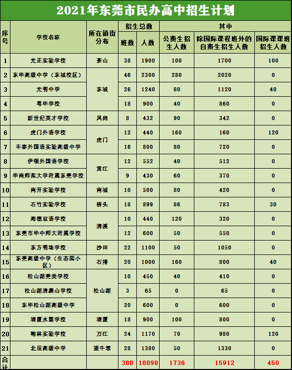 东莞2021年21所民办高中/25所公办高中招生计划