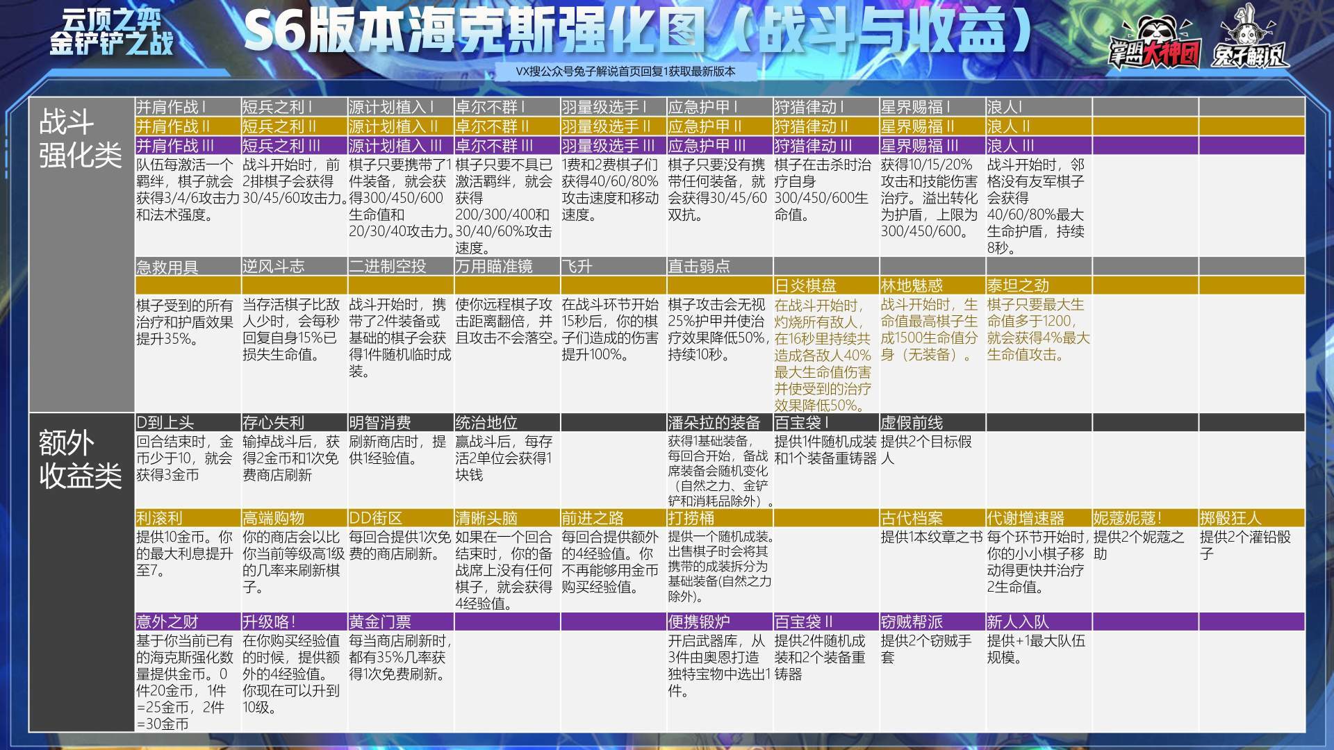 云顶之弈s6阵容搭配推荐s6海克斯强化效果解析