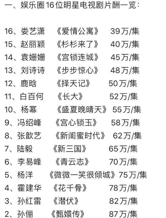 原创顶流演员片酬排名曝光:赵丽颖单集才40万,第一是一直低调的他