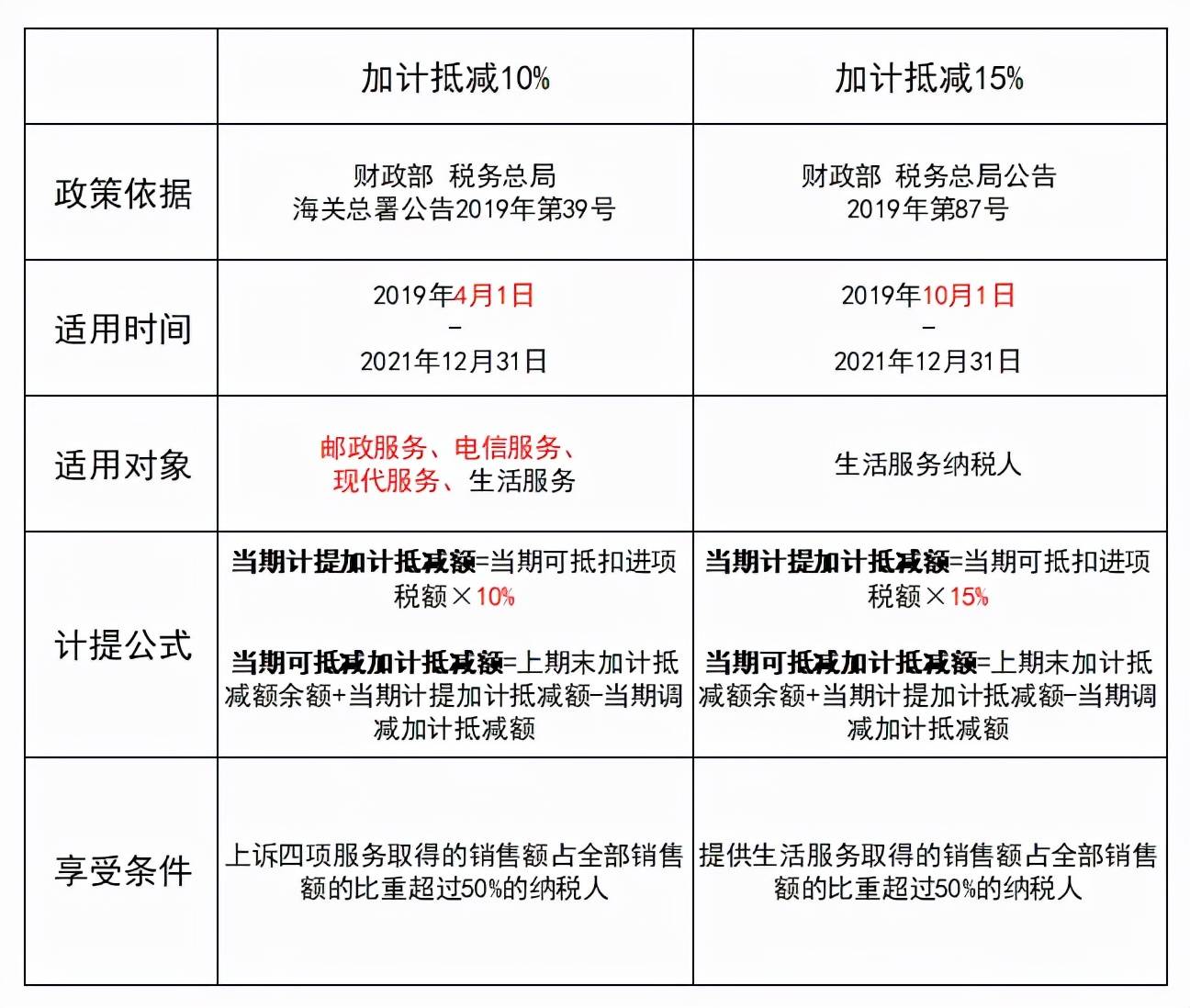 帮你搞懂"加计抵减"与"加计扣除"_增值税