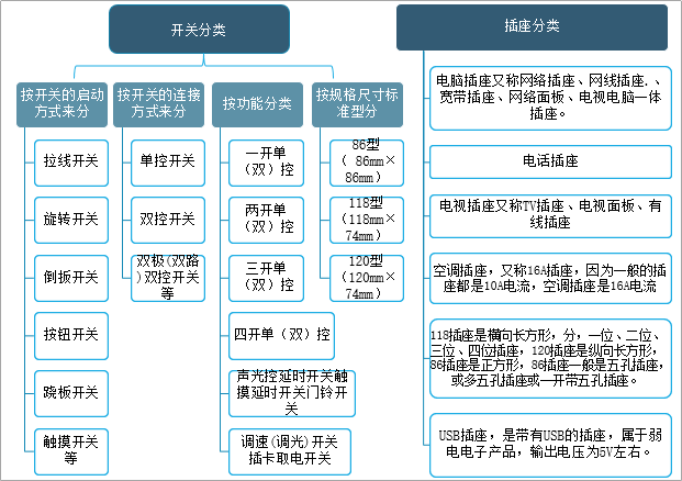 开关插座的分类