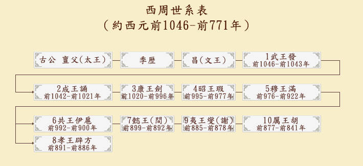 笔者自制的宗周世系表 西周世系表(自制) 西周的四