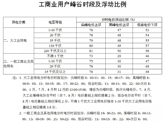 一般工商业及其它类别的电热锅炉(蓄冰制冷)用电两段式电价,平期电价