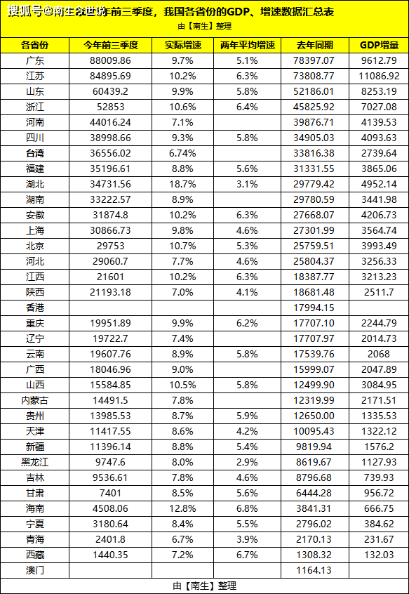 2021年前三季度,西班牙gdp成功突破1万亿美元,实际4.