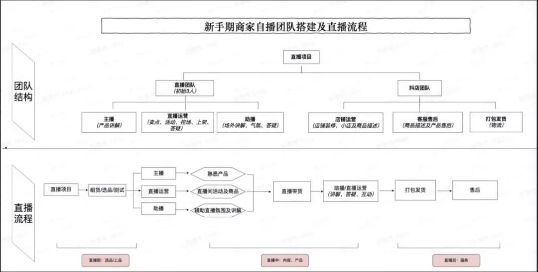 以下是从官方找到的各阶段的商家直播团队搭建及直播流程:没有经验