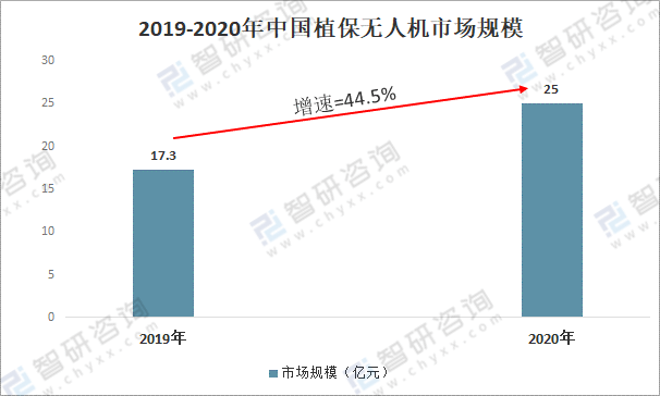 2020年中国植保无人机行业市场保有量及需求量分析销量达50万台