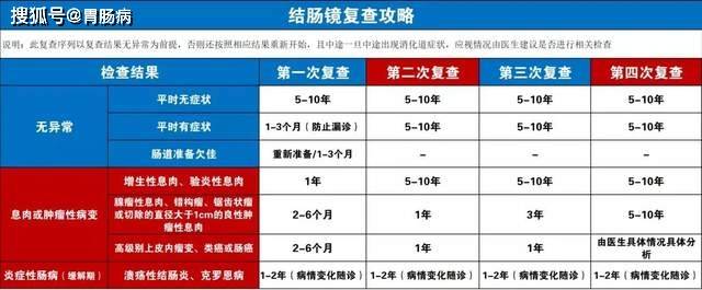 原创医生提醒这4种肠息肉会癌变