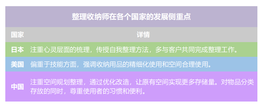 新浪乐居前瞻产业研究院整理所以 我们为家职业培训学校的收纳整理师