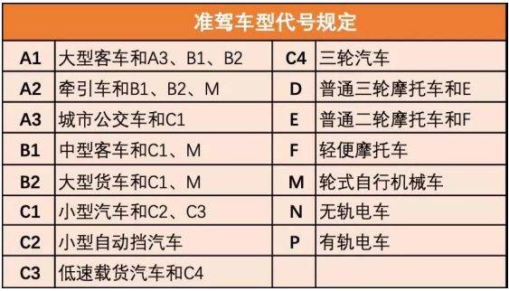 图为准驾车型代号规定c1驾照可驾驶车型c类驾照主要分为c1,c2,c3,c4