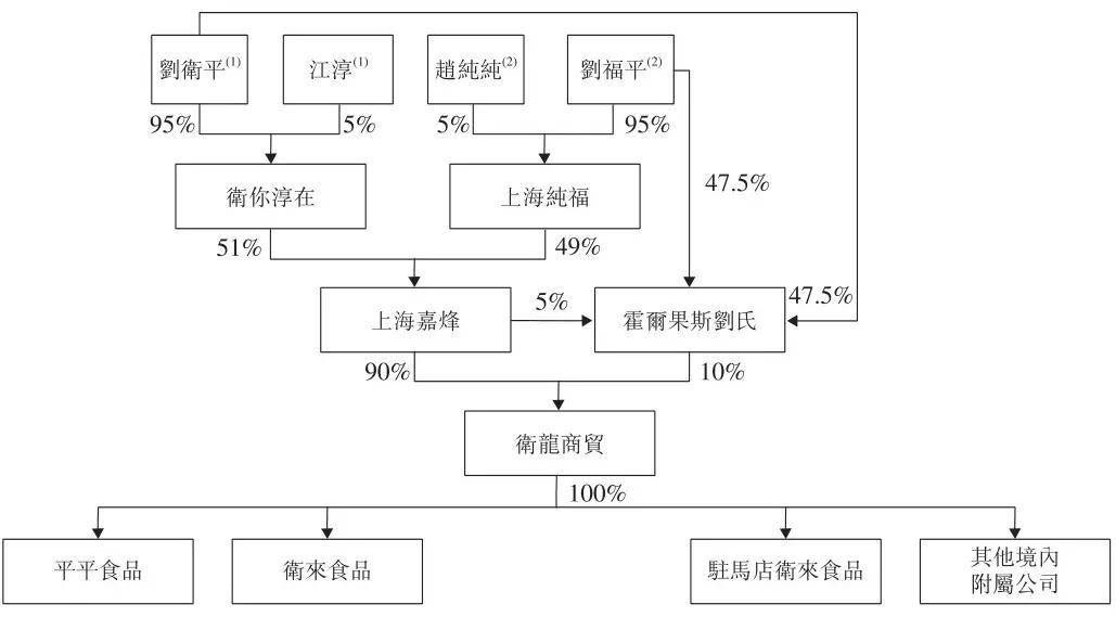 先后设立了卫来食品,卫到食品,卫龙生物技术,驻马店卫来食品等公司