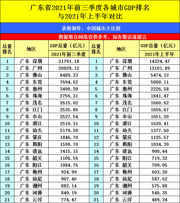 原创广东2021年三季度各城市gdp排名揭阳第十三清远和韶关呢