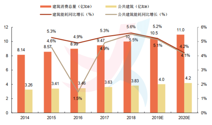 我国建筑能耗水平较国际先进水平差距较大,还有很大的提升空间.