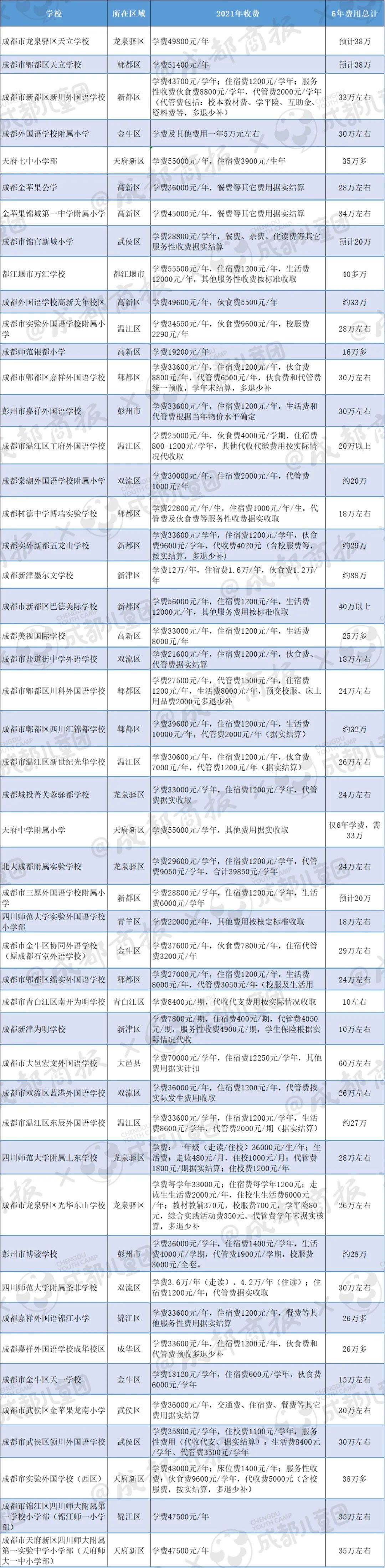 成都民办小学2021学费最新最全整理!