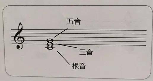 三和弦是由三个音按三度关系叠置构成的和弦.