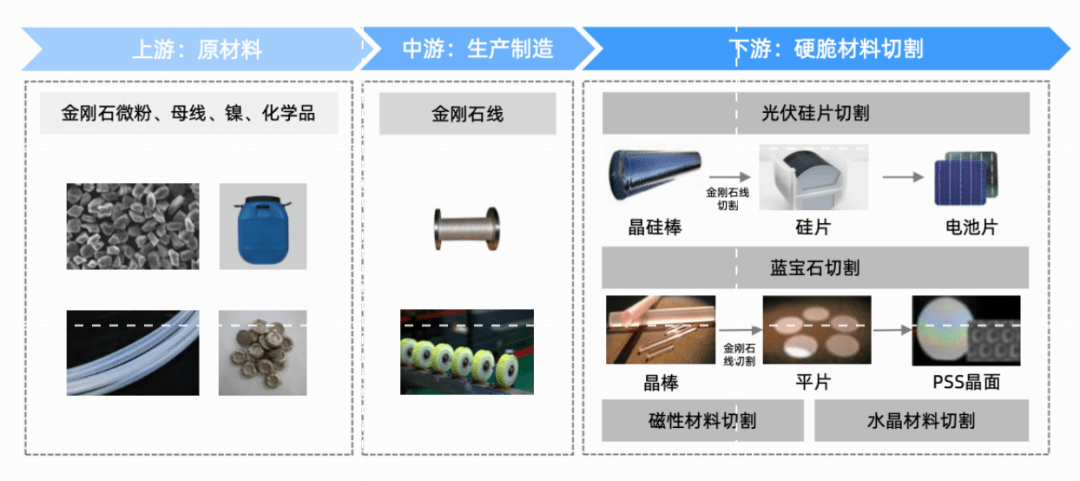 金刚石线:光伏硅片核心工艺_生产