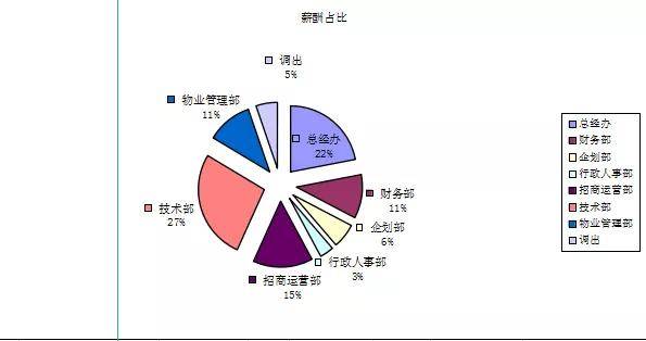 2-2人力资源盘点及人力成本分析报表 2-3人工成本及效能分析 关注后