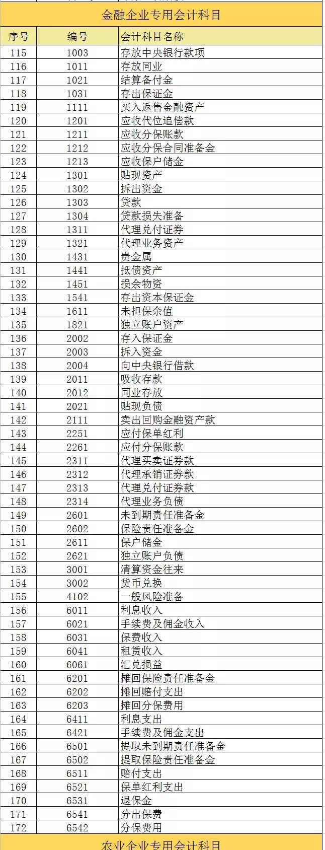 2,负债类会计科目汇总1,资产类会计科目2021年最新会计科目明细表来啦