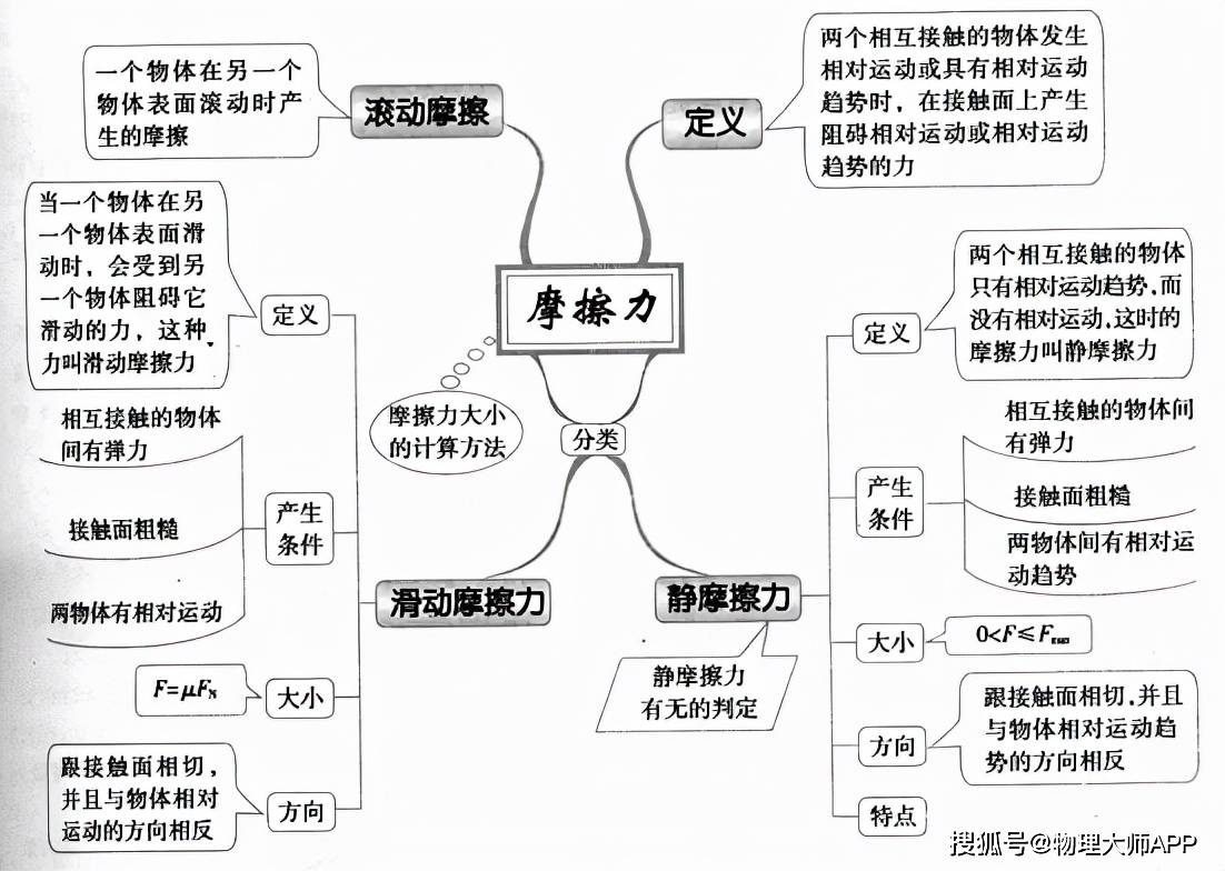 高中物理:知识思维导图大全!快快收藏!_定律_运动