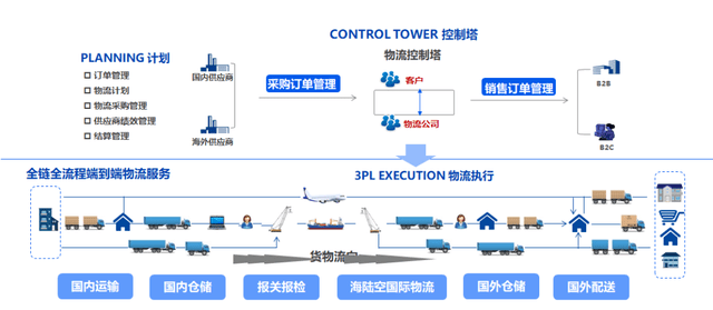 供应链管理平台项目以物流控制塔(epld)为核心,通过大数据,物联网和