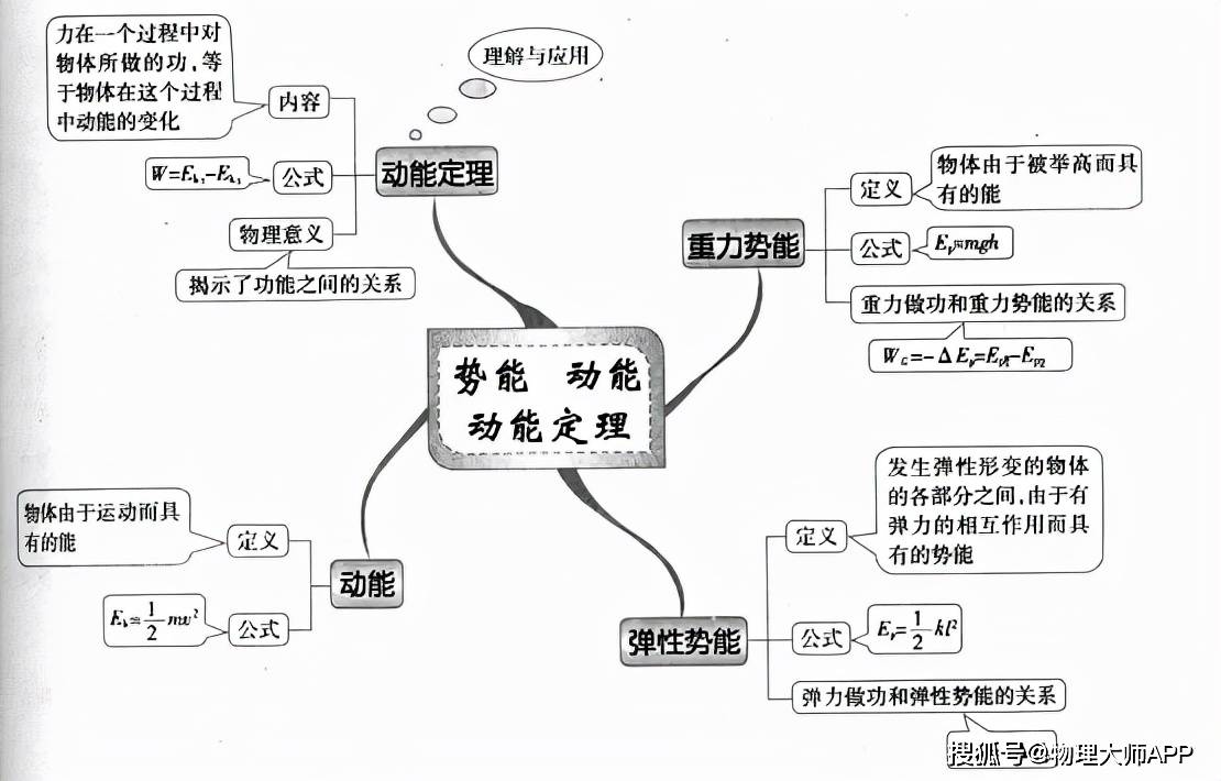 高中物理:知识思维导图大全!快快收藏!_定律_运动