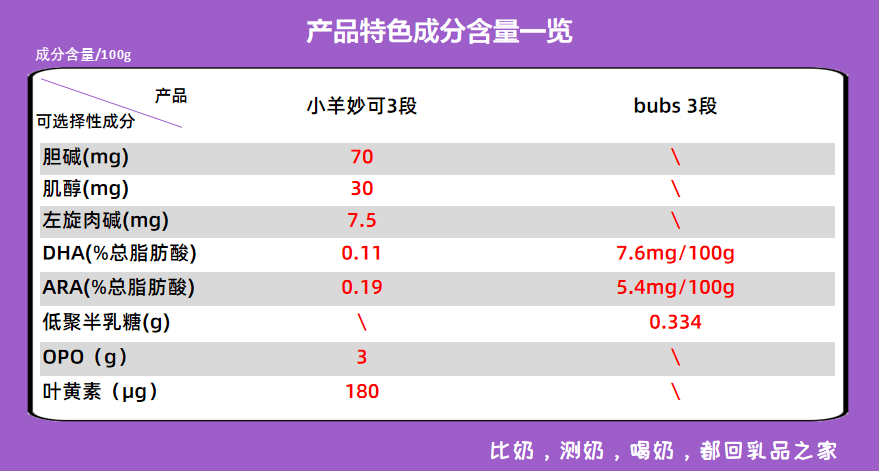 2款全羊奶粉深度测评小羊妙可值得买bubs不值得买