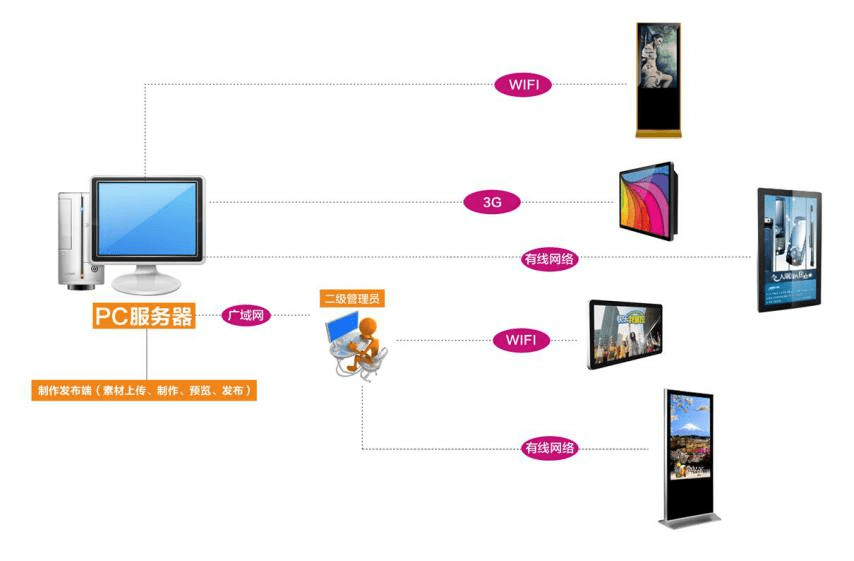 网络广告机多媒体信息发布系统说明_支持_节目_管理