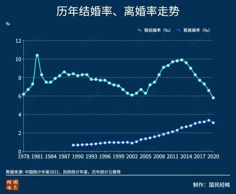 结婚率创42年新低!中国初婚人数7年下降近半_中国初婚人数7年下降近半