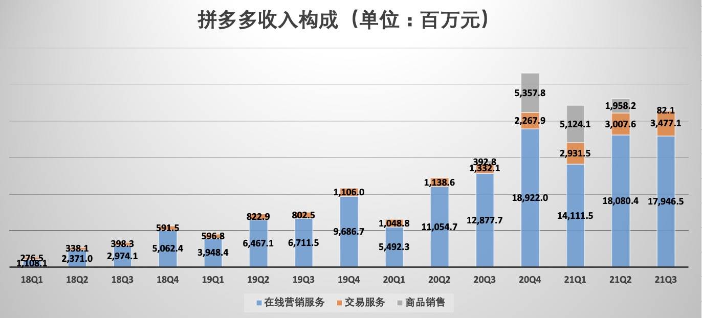 从收入构成来看,拼多多的收入主要来源于在线营销服务,交易收