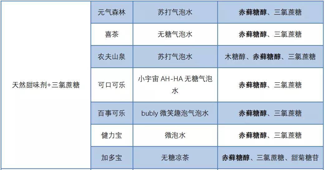 数据来源:产品标签,配料表及官网说明此外,娃哈哈生气啵啵,可口可乐0