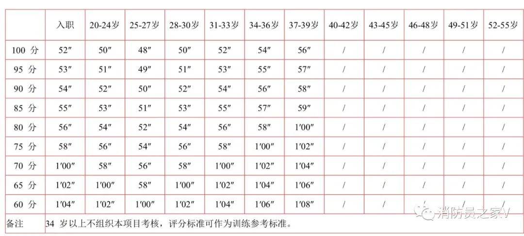 消防员体能考核分值对照表_评分标准_男子_述职