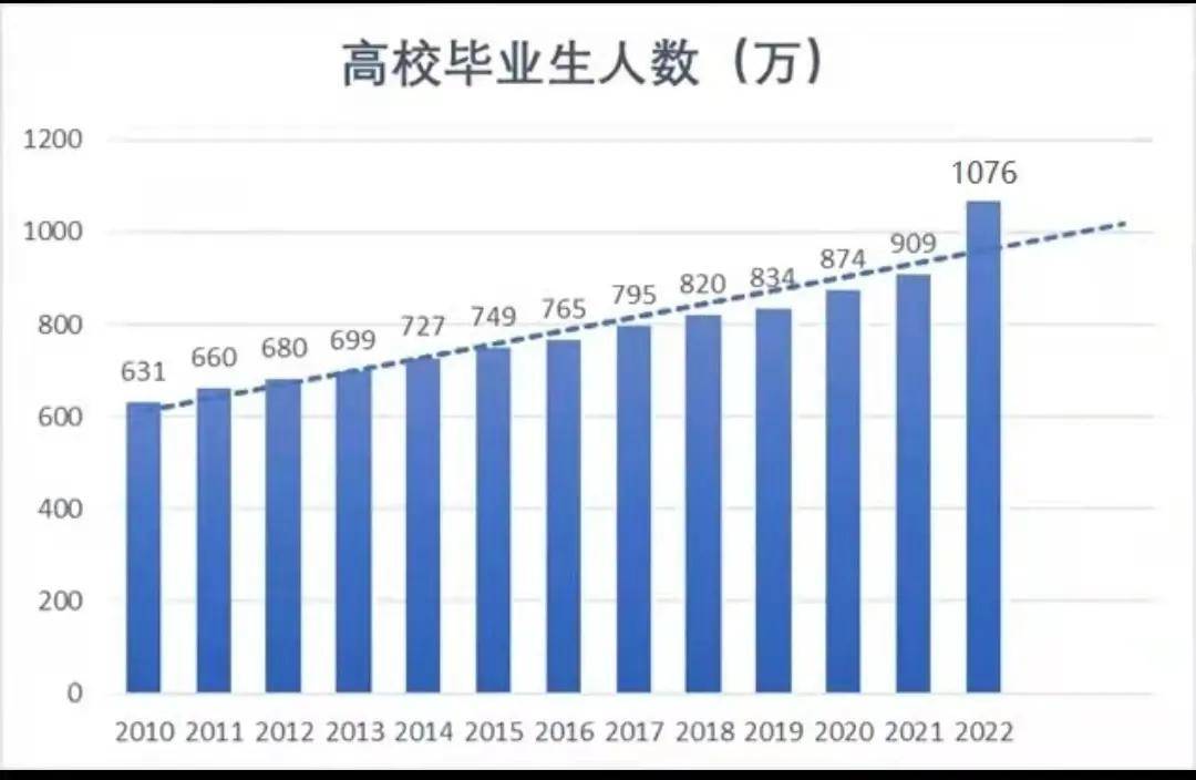 【土田国际教育】2022届高校毕业生人数首次突破千万大关!