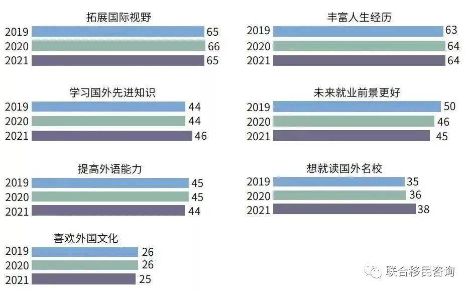 2021年91的留学生坚持出国留学子女教育规划应提早安排