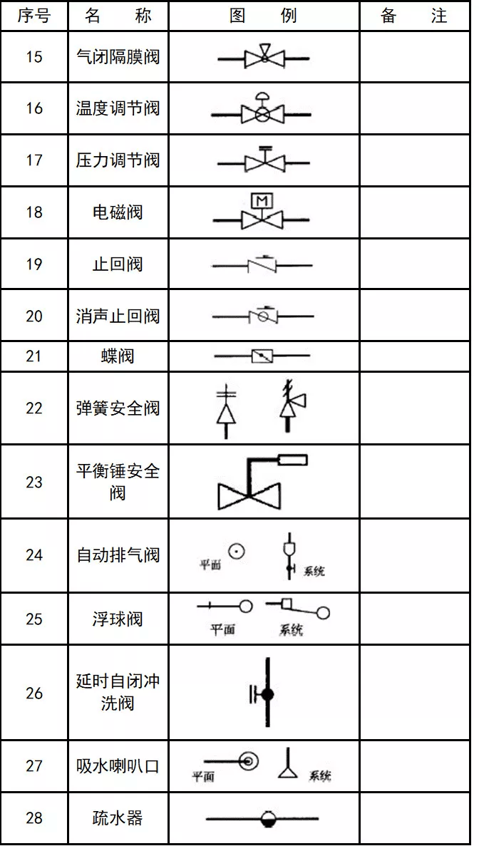 管道附件:管道图例:消防工程自动报警设备符号:消防设施:消防工程灭火