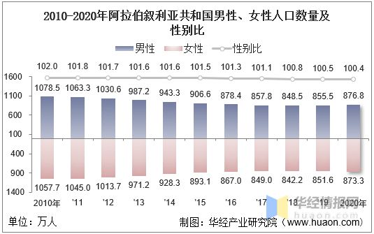 2010-2020年阿拉伯叙利亚共和国人口数量及人口性别