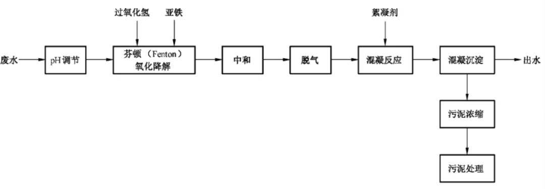 高级氧化芬顿氧化技术提要