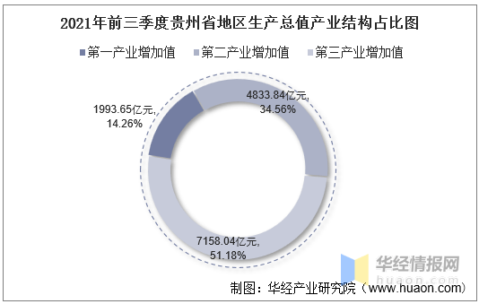 2021年前三季度贵州省地区生产总值以及产业结构情况统计_华经_数据