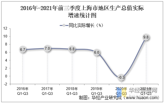 2021年前三季度上海市地区生产总值以及产业结构情况