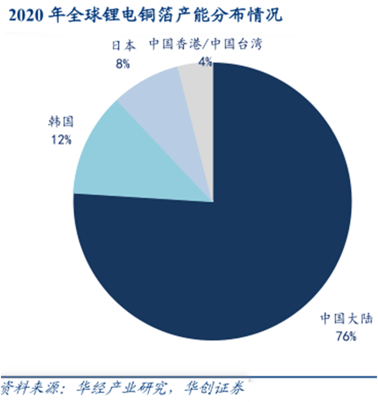 中国大陆锂电铜箔产能占比全球 76,是全球最大产区.