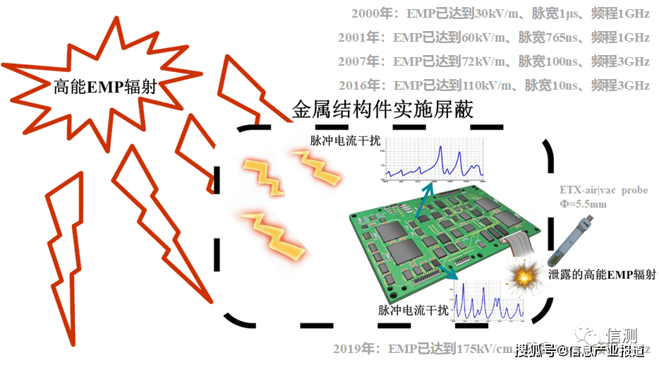 电磁脉冲emp对电场测试的要求