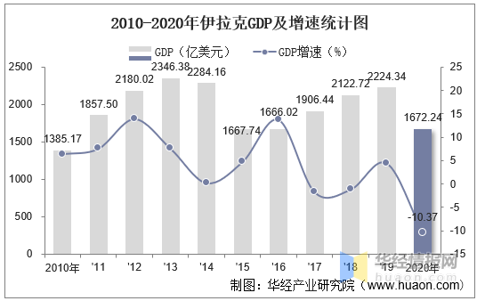 20102020年伊拉克gdp人均gdp人均国民总收入及工业增加值统计