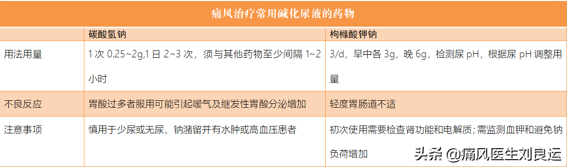 痛风要降尿酸非布司他别嘌醇和苯溴马隆三种药物怎么用