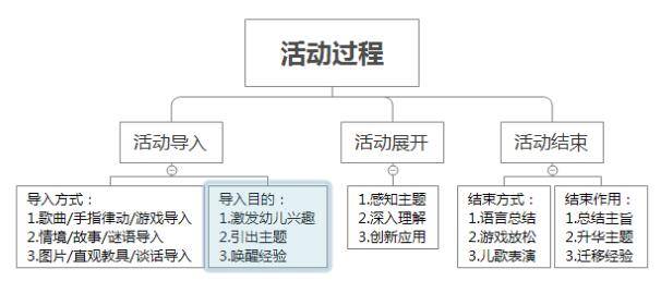 2021广西教师资格证幼儿面试设计答题小思路