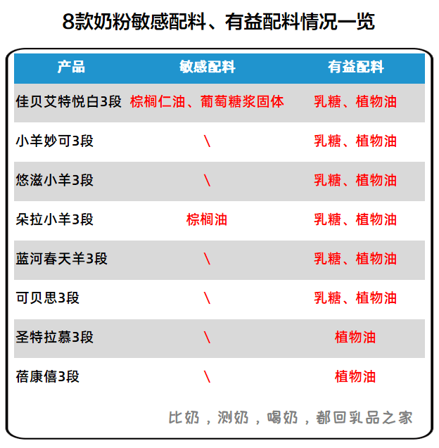 8款羊奶粉测评小羊妙可悠滋小羊值得买佳贝艾特朵拉小羊等不值得买